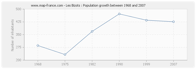 Population Les Bizots